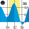 North Pass, West End tide chart for Monday, January 31, 2022