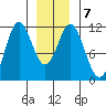 North Pass, West End tide chart for Friday, January 7, 2022