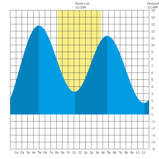 North Pass, West End tide chart for Saturday, January 8, 2022