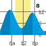 North Pass, West End tide chart for Saturday, January 8, 2022