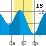 North Pass, West End tide chart for Sunday, February 13, 2022