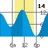 North Pass, West End tide chart for Monday, February 14, 2022