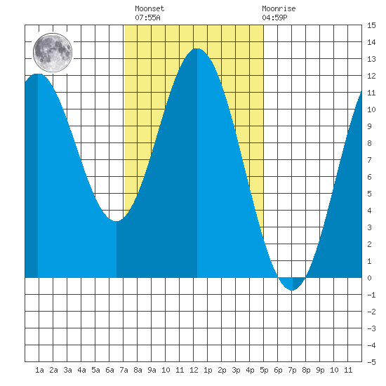 North Pass, West End tide chart for Wednesday, February 16, 2022