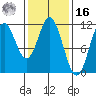 North Pass, West End tide chart for Wednesday, February 16, 2022