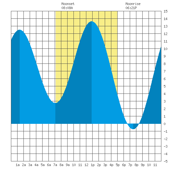 North Pass, West End tide chart for Thursday, February 17, 2022