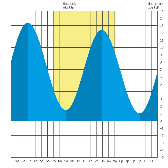 North Pass, West End tide chart for Sunday, February 20, 2022