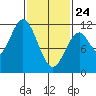 North Pass, West End tide chart for Thursday, February 24, 2022
