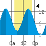 North Pass, West End tide chart for Friday, February 4, 2022
