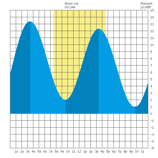 North Pass, West End tide chart for Saturday, February 5, 2022