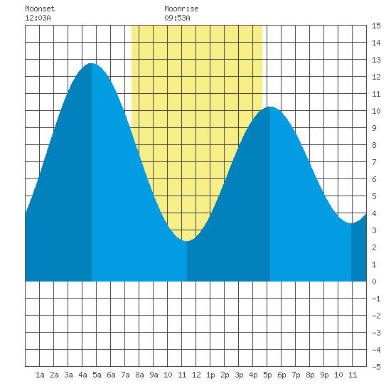 North Pass, West End tide chart for Monday, February 7, 2022