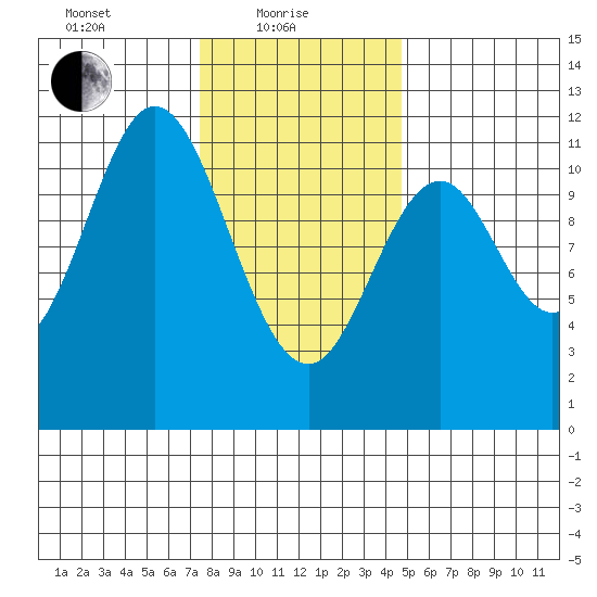 North Pass, West End tide chart for Tuesday, February 8, 2022