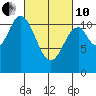 North Pass, West End tide chart for Thursday, March 10, 2022