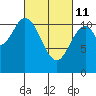 North Pass, West End tide chart for Friday, March 11, 2022