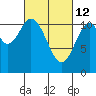 North Pass, West End tide chart for Saturday, March 12, 2022