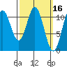 North Pass, West End tide chart for Wednesday, March 16, 2022