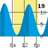 North Pass, West End tide chart for Saturday, March 19, 2022