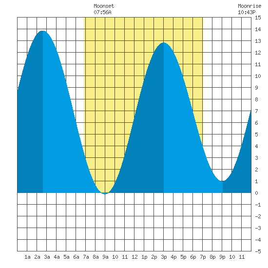 North Pass, West End tide chart for Sunday, March 20, 2022