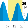 North Pass, West End tide chart for Sunday, March 20, 2022