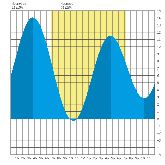 North Pass, West End tide chart for Tuesday, March 22, 2022