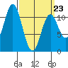 North Pass, West End tide chart for Wednesday, March 23, 2022