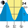 North Pass, West End tide chart for Thursday, March 24, 2022