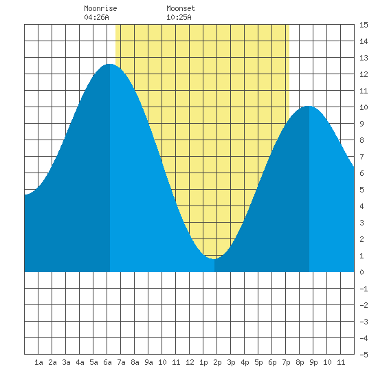 North Pass, West End tide chart for Friday, March 25, 2022
