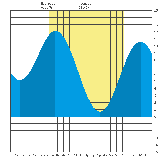 North Pass, West End tide chart for Saturday, March 26, 2022