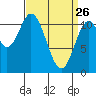 North Pass, West End tide chart for Saturday, March 26, 2022