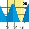 North Pass, West End tide chart for Monday, March 28, 2022