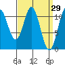 North Pass, West End tide chart for Tuesday, March 29, 2022
