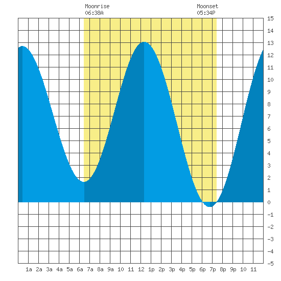 North Pass, West End tide chart for Wednesday, March 30, 2022