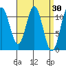North Pass, West End tide chart for Wednesday, March 30, 2022