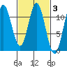 North Pass, West End tide chart for Thursday, March 3, 2022