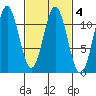 North Pass, West End tide chart for Friday, March 4, 2022