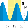 North Pass, West End tide chart for Saturday, March 5, 2022