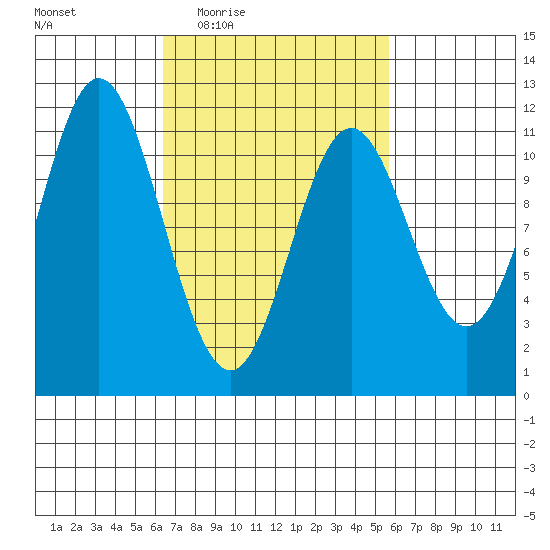 North Pass, West End tide chart for Monday, March 7, 2022