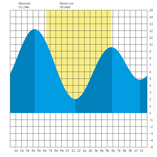 North Pass, West End tide chart for Wednesday, March 9, 2022