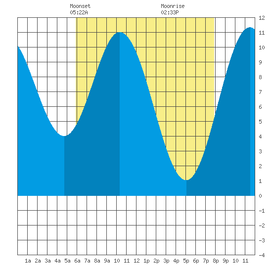 North Pass, West End tide chart for Tuesday, April 12, 2022
