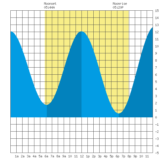 North Pass, West End tide chart for Thursday, April 14, 2022