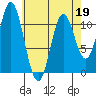 North Pass, West End tide chart for Tuesday, April 19, 2022