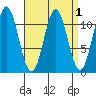 North Pass, West End tide chart for Friday, April 1, 2022