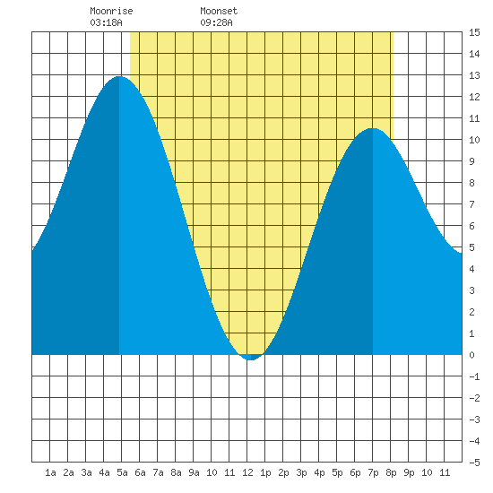 North Pass, West End tide chart for Friday, April 22, 2022