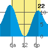North Pass, West End tide chart for Friday, April 22, 2022