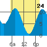 North Pass, West End tide chart for Sunday, April 24, 2022