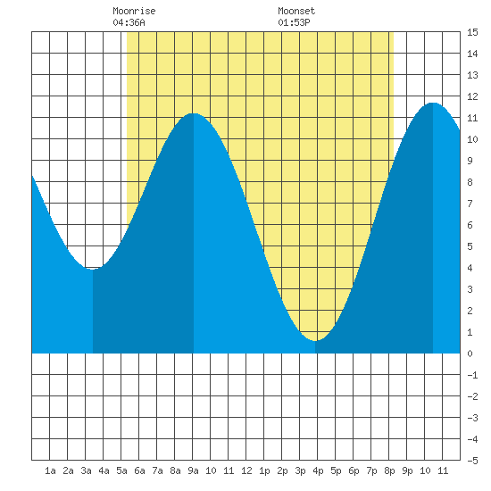 North Pass, West End tide chart for Monday, April 25, 2022