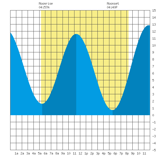 North Pass, West End tide chart for Wednesday, April 27, 2022