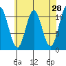 North Pass, West End tide chart for Thursday, April 28, 2022