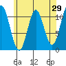 North Pass, West End tide chart for Friday, April 29, 2022