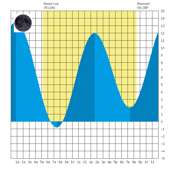 North Pass, West End tide chart for Saturday, April 30, 2022
