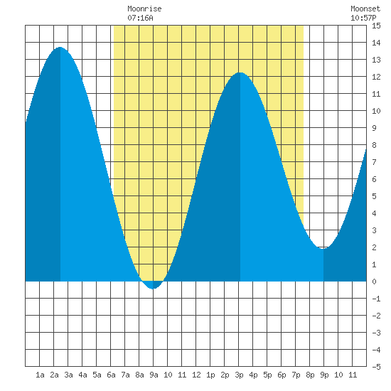 North Pass, West End tide chart for Sunday, April 3, 2022